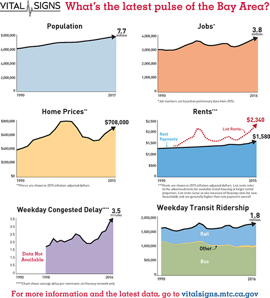 FIGURE 1.1 A snapshot of the Bay Area’s “Vital Signs.”