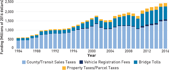 FIGURE 1.5 “Self-Help” funding for transportation in the Bay Area.