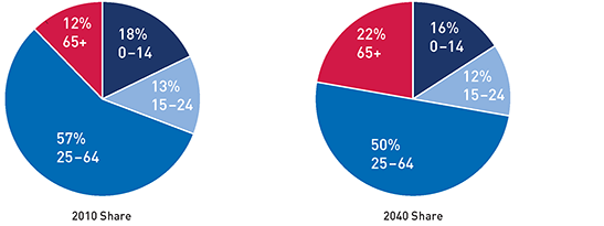 FIGURE 3.1 Bay Area population by age, 2010 and 2040.