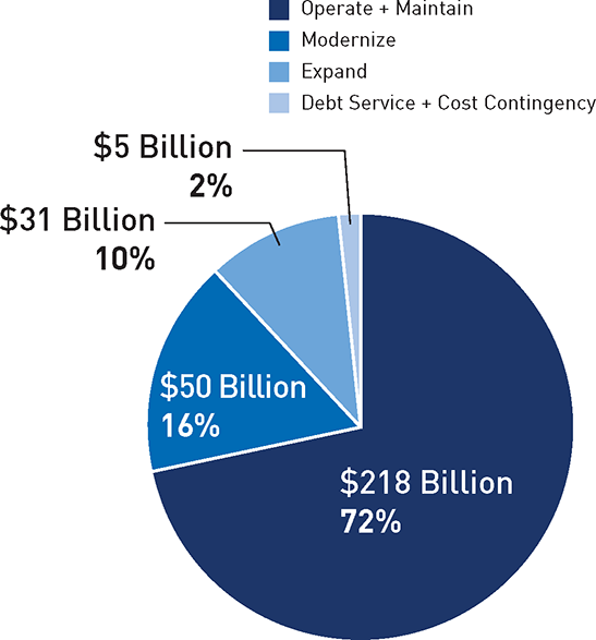FIGURE 4.1 Plan Bay Area 2040 funding distribution.
