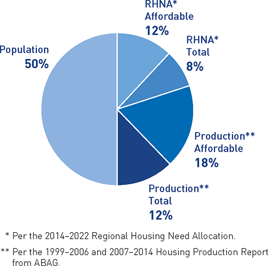 FIGURE 4.2 Distribution formula for OBAG 2 County Program.