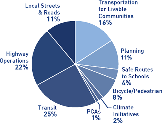 FIGURE 4.3 Project selection results for the OBAG 1 program.