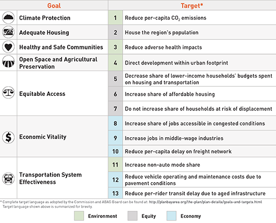 TABLE 2.1 Final adopted goals and performance targets for Plan Bay Area 2040.