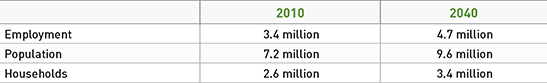 TABLE 3.1 Bay Area population, employment and household projections.