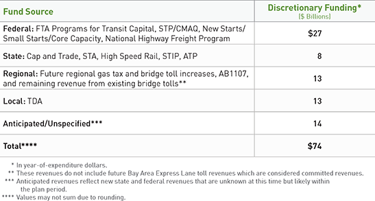 TABLE 3.5 Discretionary funding sources for Plan Bay Area 2040.