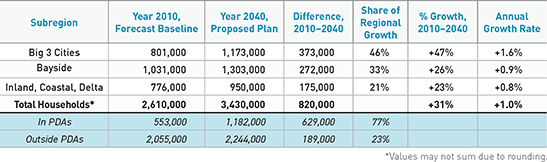 TABLE 4.2	Household growth by Bay Area subregion.
