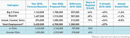 TABLE 4.3	Employment growth by Bay Area subregion.