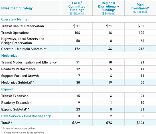 TABLE 4.4 Plan Bay Area 2040 funding distribution.