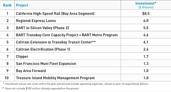 TABLE 4.5 Top 10 Plan Bay Area 2040 investments.
