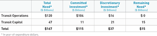 TABLE 4.6 Plan Bay Area 2040 transit operating and maintenance strategy.