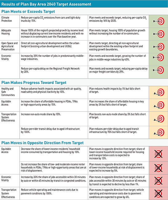 TABLE 4.9 Results of Plan Bay Area 2040 target assessment.