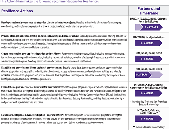 TABLE 5.3  Plan Bay Area 2040 “Action Plan” recommendations for resilience.